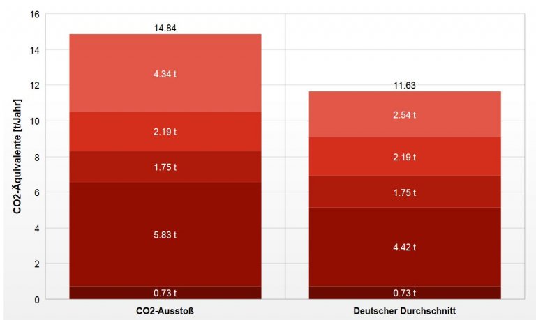 Persönliche CO2-Bilanz