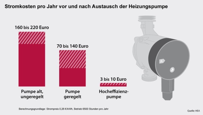 Effiziente Umwälzpumpen