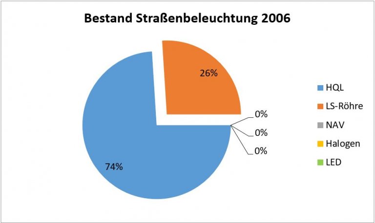 bestand Straßenbeleuchtung 2006