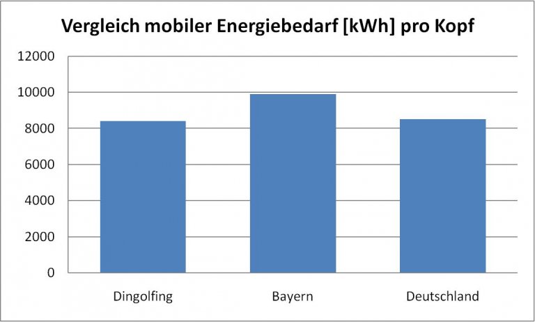 Energiebedarf pro Kopf