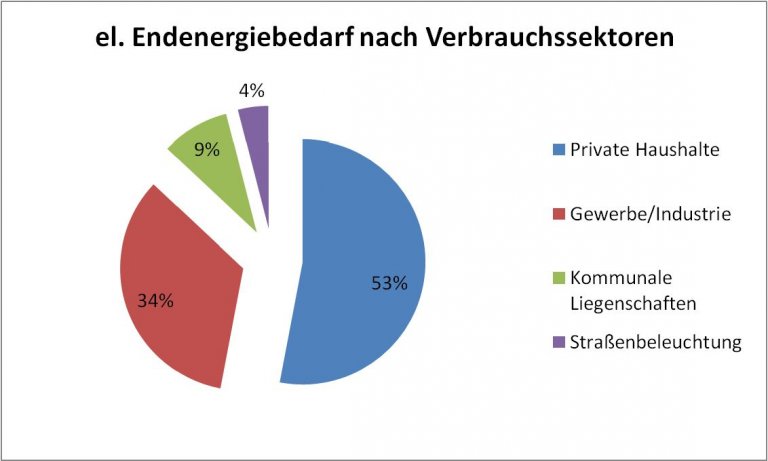 Elektrischer Energiebedarf.jpg