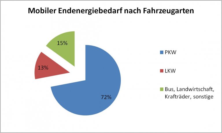 Mobiler Energiebedarf