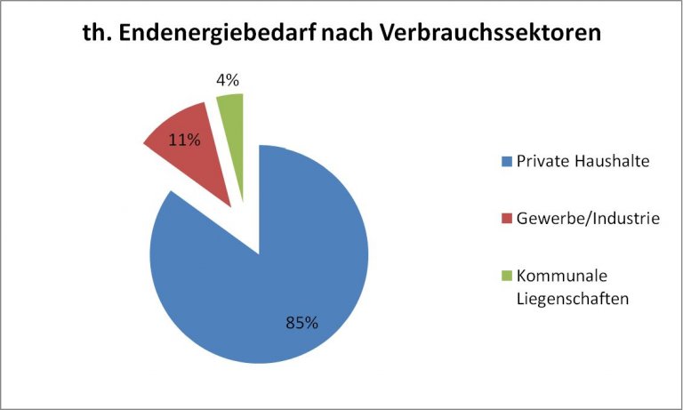 Thermischer Energiebedarf