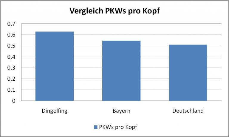  PKWs pro Kopf